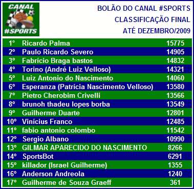 Bolão do Canal #Sports 2009 - Classificação Final